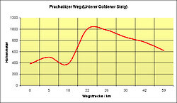 Prachatitzer Weg Streckentteil des Goldenen Steigs im Bayr. Wald